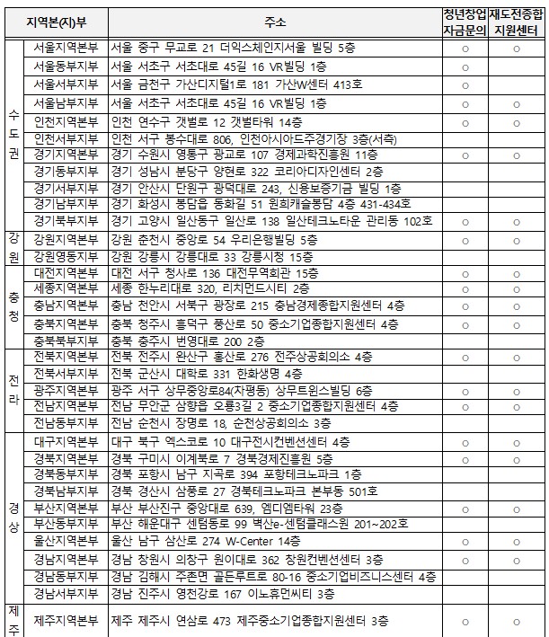 청년전용창업자금 연락가능한 지역본부